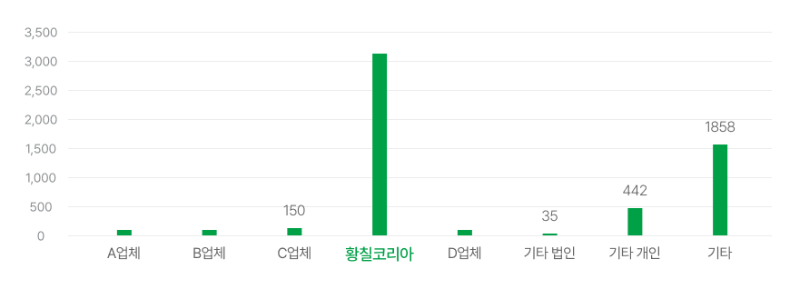황칠나무 원재료 재배현황 그래프